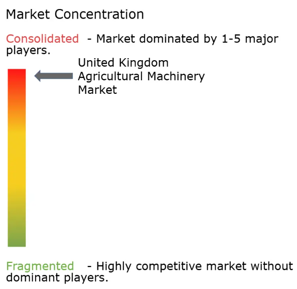 United Kingdom Agricultural Machinery Market Concentration United Kingdom Agricultural Machinery Market Concentration